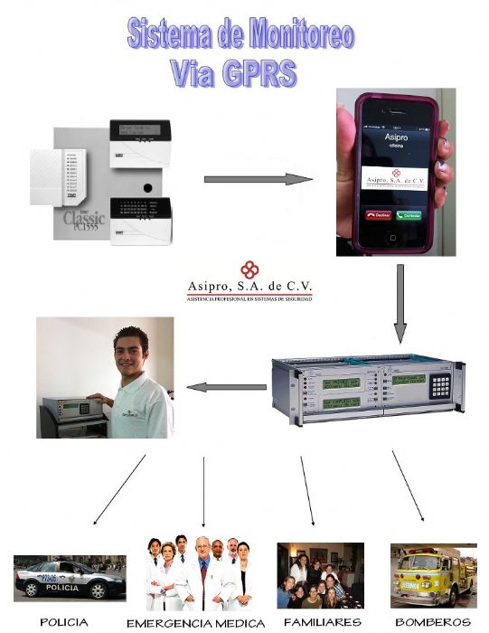 monitoreo de alarmas via GPRS